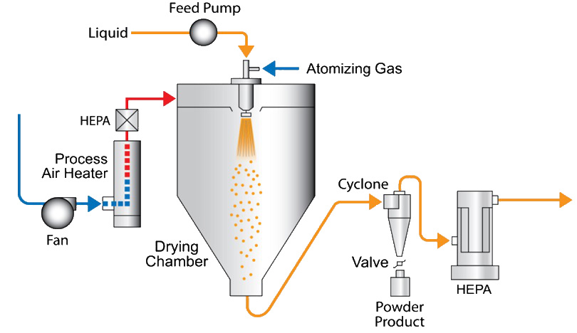 Spray Drying Systems